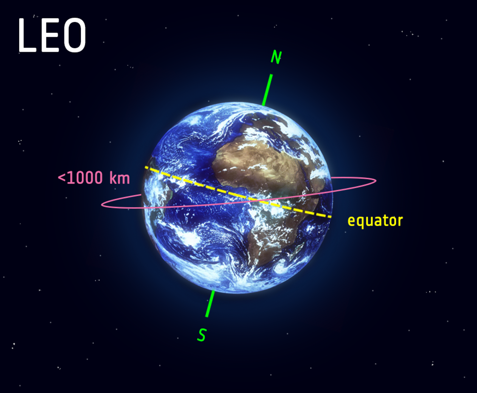 Orbit Science Types Of Orbit And Their Significance | UPSC Science and Technology ...